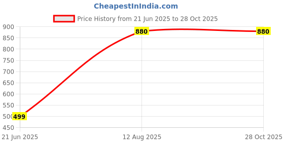 myntra.com RAVIOUR LIFESTYLE Brass Circular Pendant raviour lifestyle Price History Graph from 21 Jun 2025 to 27 Oct 2025
