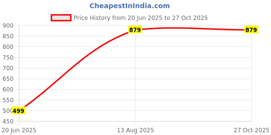 myntra.com RAVIOUR LIFESTYLE Brass Jewellery Set raviour lifestyle Price History Graph from 20 Jun 2025 to 27 Oct 2025