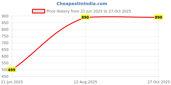 myntra.com RAVIOUR LIFESTYLE Brass Jewellery Set raviour lifestyle Price History Graph from 21 Jun 2025 to 27 Oct 2025