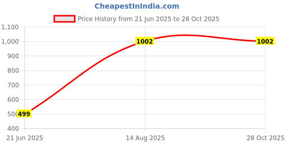 myntra.com RAVIOUR LIFESTYLE Brass Jewellery Set raviour lifestyle Price History Graph from 21 Jun 2025 to 28 Oct 2025