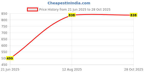 myntra.com RAVIOUR LIFESTYLE Brass Jewellery Set raviour lifestyle Price History Graph from 21 Jun 2025 to 28 Oct 2025