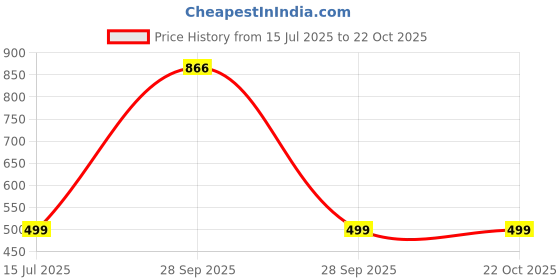 myntra.com RAVIOUR LIFESTYLE Brass Jewellery Set raviour lifestyle Price History Graph from 15 Jul 2025 to 21 Oct 2025