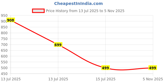 myntra.com RAVIOUR LIFESTYLE Brass Jewellery Set raviour lifestyle Price History Graph from 13 Jul 2025 to 3 Nov 2025