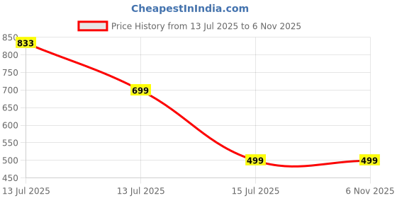 myntra.com RAVIOUR LIFESTYLE Brass Jewellery Set raviour lifestyle Price History Graph from 13 Jul 2025 to 6 Nov 2025