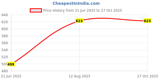 myntra.com RAVIOUR LIFESTYLE Brass-Plated Circular Pendants raviour lifestyle Price History Graph from 21 Jun 2025 to 27 Oct 2025