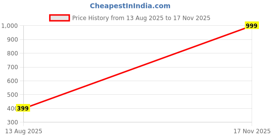 myntra.com RAVIOUR LIFESTYLE Brass-Plated Synthetic Necklace raviour lifestyle Price History Graph from 13 Aug 2025 to 17 Nov 2025