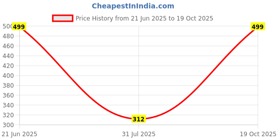 myntra.com RAVIOUR LIFESTYLE Circular Ethnic Pendants raviour lifestyle Price History Graph from 21 Jun 2025 to 19 Oct 2025