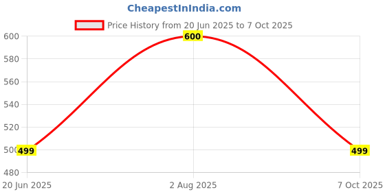myntra.com RAVIOUR LIFESTYLE Circular Pendant raviour lifestyle Price History Graph from 20 Jun 2025 to 7 Oct 2025