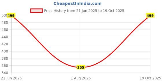 myntra.com RAVIOUR LIFESTYLE Circular Pendant raviour lifestyle Price History Graph from 21 Jun 2025 to 19 Oct 2025