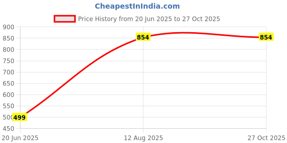 myntra.com RAVIOUR LIFESTYLE Circular Pendants raviour lifestyle Price History Graph from 20 Jun 2025 to 27 Oct 2025