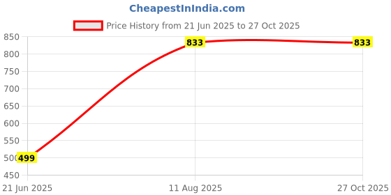 myntra.com RAVIOUR LIFESTYLE Circular Pendants raviour lifestyle Price History Graph from 21 Jun 2025 to 27 Oct 2025