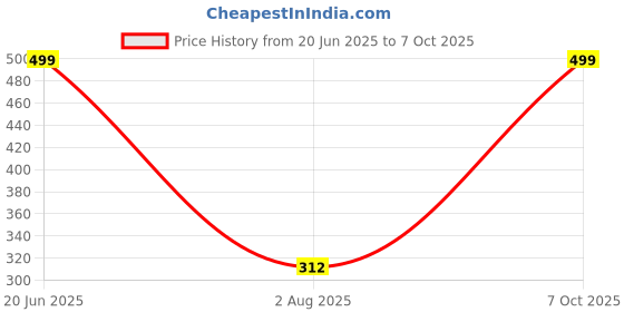 myntra.com RAVIOUR LIFESTYLE Circular Pendants raviour lifestyle Price History Graph from 20 Jun 2025 to 7 Oct 2025
