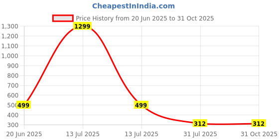 myntra.com RAVIOUR LIFESTYLE Circular Pendants raviour lifestyle Price History Graph from 20 Jun 2025 to 31 Oct 2025