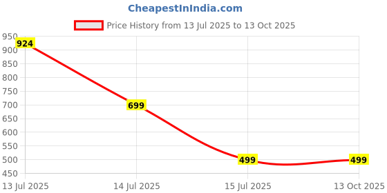 myntra.com RAVIOUR LIFESTYLE Circular Pendants raviour lifestyle Price History Graph from 13 Jul 2025 to 13 Oct 2025