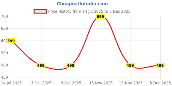 myntra.com RAVIOUR LIFESTYLE Circular Pendants raviour lifestyle Price History Graph from 14 Jul 2025 to 5 Dec 2025