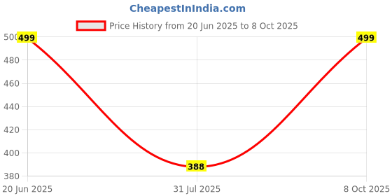 myntra.com RAVIOUR LIFESTYLE Circular Rudraksha Pendant raviour lifestyle Price History Graph from 20 Jun 2025 to 8 Oct 2025