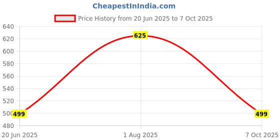 myntra.com RAVIOUR LIFESTYLE Circular Rudraksha Pendants raviour lifestyle Price History Graph from 20 Jun 2025 to 7 Oct 2025