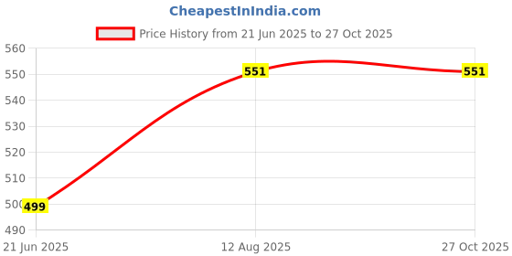 myntra.com RAVIOUR LIFESTYLE Circular Wood Rudraksha Pendant raviour lifestyle Price History Graph from 21 Jun 2025 to 27 Oct 2025