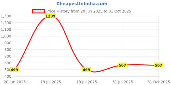 myntra.com RAVIOUR LIFESTYLE Contemporary Pendants raviour lifestyle Price History Graph from 20 Jun 2025 to 31 Oct 2025