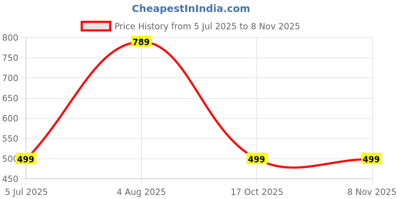 myntra.com RAVIOUR LIFESTYLE Contemporary Pendants raviour lifestyle Price History Graph from 5 Jul 2025 to 6 Nov 2025