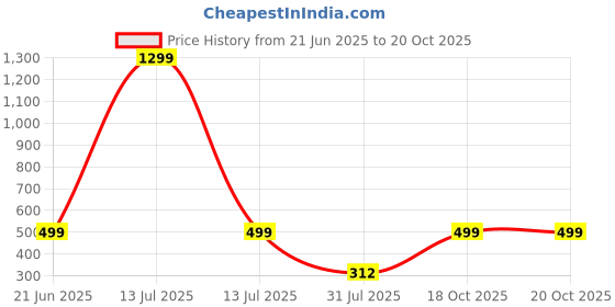 myntra.com RAVIOUR LIFESTYLE Ethnic Circular Pendants with Chains raviour lifestyle Price History Graph from 21 Jun 2025 to 20 Oct 2025