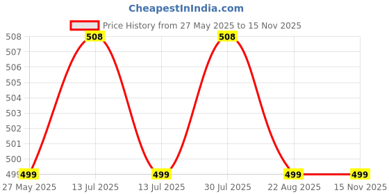 myntra.com RAVIOUR LIFESTYLE Feel The Attraction Set Of 2 Airport & Sandal Wood Attar - 8 ml Each raviour lifestyle Price History Graph from 27 May 2025 to 14 Nov 2025