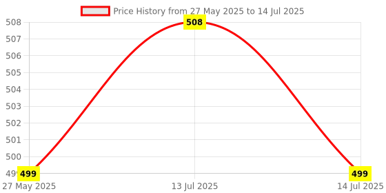 myntra.com RAVIOUR LIFESTYLE Feel The Attraction Set Of 2 Attar Full & Al Passo Attar - 8 ml Each raviour lifestyle Price History Graph from 27 May 2025 to 14 Jul 2025