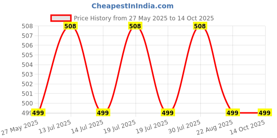 myntra.com RAVIOUR LIFESTYLE Feel The Attraction Set Of 2 Pure Attar Full & Sandal Wood Attar - 8 ml raviour lifestyle Price History Graph from 27 May 2025 to 13 Oct 2025