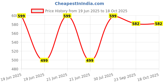 myntra.com RAVIOUR LIFESTYLE Fragrance Alcohol Free Roll On Attar - 8 ml raviour lifestyle Price History Graph from 19 Jun 2025 to 18 Oct 2025