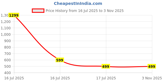 myntra.com RAVIOUR LIFESTYLE Girls Brass Pendant raviour lifestyle Price History Graph from 16 Jul 2025 to 2 Nov 2025