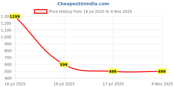 myntra.com RAVIOUR LIFESTYLE Girls Brass Pendant raviour lifestyle Price History Graph from 16 Jul 2025 to 4 Nov 2025
