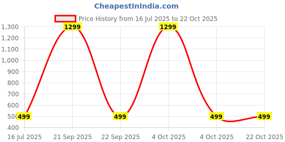 myntra.com RAVIOUR LIFESTYLE Girls Brass Pendant raviour lifestyle Price History Graph from 16 Jul 2025 to 21 Oct 2025