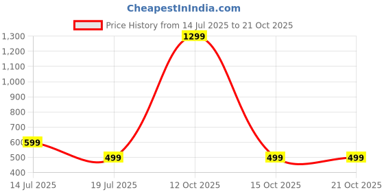 myntra.com RAVIOUR LIFESTYLE Girls Brass Pendant raviour lifestyle Price History Graph from 14 Jul 2025 to 21 Oct 2025