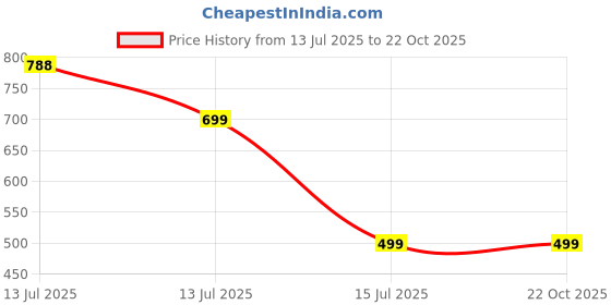 myntra.com RAVIOUR LIFESTYLE Girls Brown Jewellery Set raviour lifestyle Price History Graph from 13 Jul 2025 to 21 Oct 2025