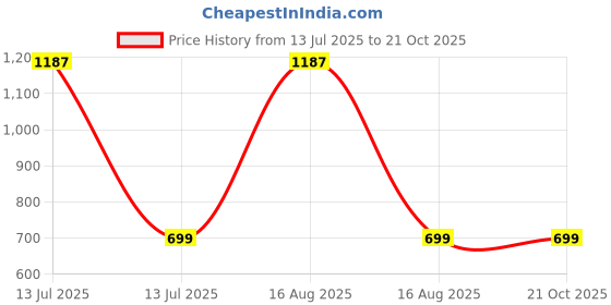 myntra.com RAVIOUR LIFESTYLE Girls Brown Jewellery Set raviour lifestyle Price History Graph from 13 Jul 2025 to 20 Oct 2025
