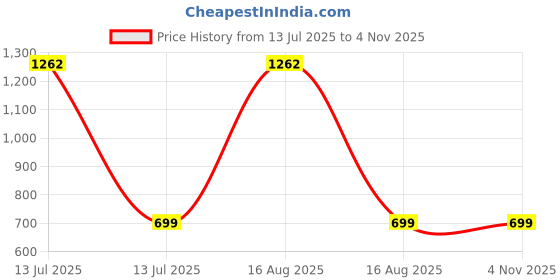 myntra.com RAVIOUR LIFESTYLE Girls Brown Stainless Steel Jewellery Set raviour lifestyle Price History Graph from 13 Jul 2025 to 3 Nov 2025