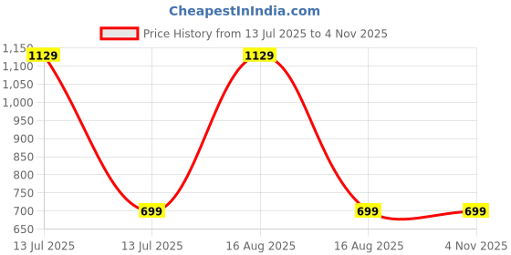 myntra.com RAVIOUR LIFESTYLE Girls Brown Stainless Steel Jewellery Set raviour lifestyle Price History Graph from 13 Jul 2025 to 3 Nov 2025