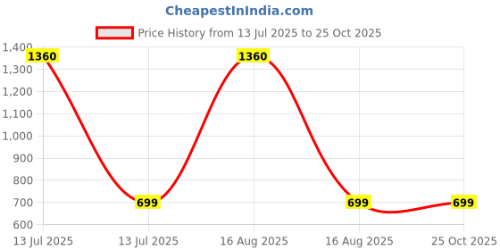myntra.com RAVIOUR LIFESTYLE Girls Brown Stainless Steel Jewellery Set raviour lifestyle Price History Graph from 13 Jul 2025 to 24 Oct 2025