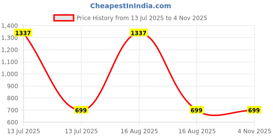 myntra.com RAVIOUR LIFESTYLE Girls Brown Stainless Steel Jewellery Set raviour lifestyle Price History Graph from 13 Jul 2025 to 3 Nov 2025