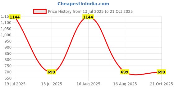 myntra.com RAVIOUR LIFESTYLE Girls BrownJewellery Set raviour lifestyle Price History Graph from 13 Jul 2025 to 21 Oct 2025
