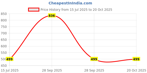 myntra.com RAVIOUR LIFESTYLE Girls Red Jewellery Set raviour lifestyle Price History Graph from 15 Jul 2025 to 20 Oct 2025