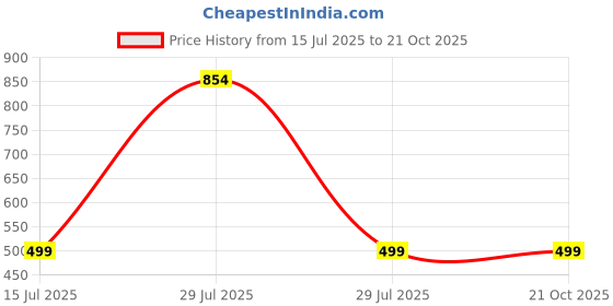 myntra.com RAVIOUR LIFESTYLE Girls Red Jewellery Set raviour lifestyle Price History Graph from 15 Jul 2025 to 20 Oct 2025