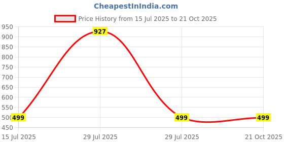 myntra.com RAVIOUR LIFESTYLE Girls Red Jewellery Set raviour lifestyle Price History Graph from 15 Jul 2025 to 21 Oct 2025