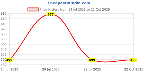 myntra.com RAVIOUR LIFESTYLE Girls Red Jewellery Set raviour lifestyle Price History Graph from 14 Jul 2025 to 21 Oct 2025