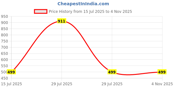 myntra.com RAVIOUR LIFESTYLE Girls Red Stainless Steel Jewellery Set raviour lifestyle Price History Graph from 15 Jul 2025 to 2 Nov 2025
