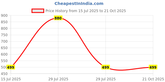 myntra.com RAVIOUR LIFESTYLE Girls RedJewellery Set raviour lifestyle Price History Graph from 15 Jul 2025 to 21 Oct 2025
