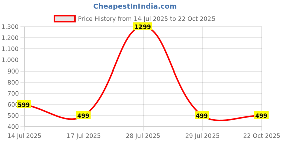 myntra.com RAVIOUR LIFESTYLE Girls Silver Pendant raviour lifestyle Price History Graph from 14 Jul 2025 to 21 Oct 2025
