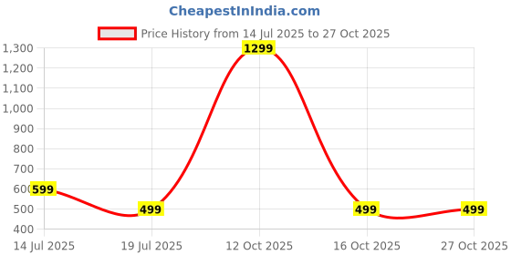 myntra.com RAVIOUR LIFESTYLE Girls Silver Pendant raviour lifestyle Price History Graph from 14 Jul 2025 to 26 Oct 2025