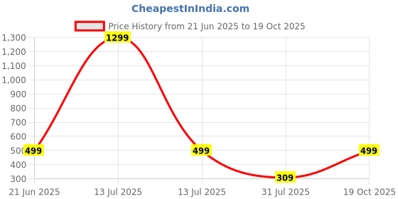 myntra.com RAVIOUR LIFESTYLE Gold & Yellow Oval Pendants raviour lifestyle Price History Graph from 21 Jun 2025 to 19 Oct 2025