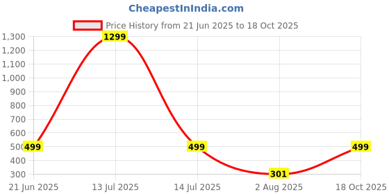 myntra.com RAVIOUR LIFESTYLE Gold-Plated Circular Pendant raviour lifestyle Price History Graph from 21 Jun 2025 to 18 Oct 2025